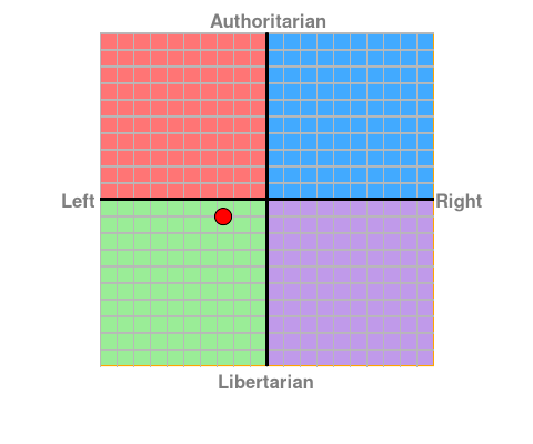 My political compass
